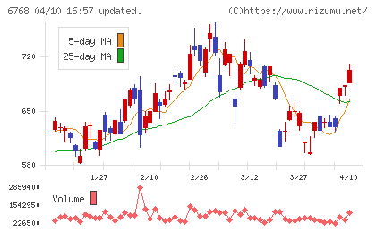 タムラ製作所チャート