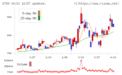 ザインエレクトロニクスチャート
