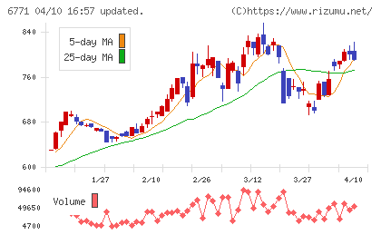 池上通信機チャート