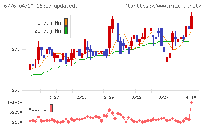天昇電気工業チャート