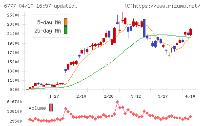 ｓａｎｔｅｃ　Ｈｏｌｄｉｎｇｓチャート