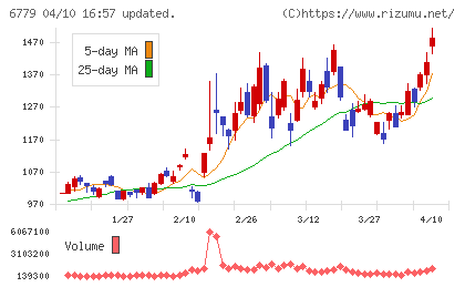 日本電波工業チャート