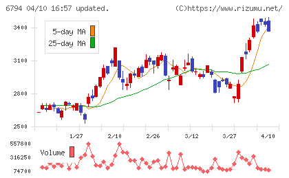 フォスター電機チャート