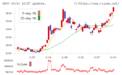 ヨコオチャート