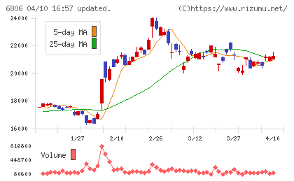 ヒロセ電機チャート