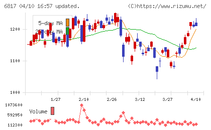 スミダコーポレーションチャート