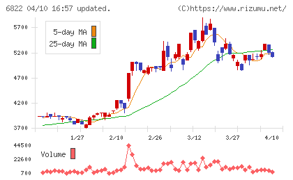 大井電気チャート
