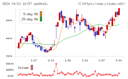 新コスモス電機チャート
