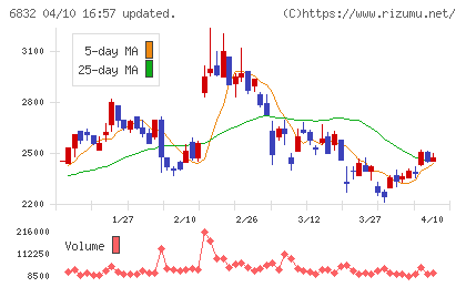 アオイ電子チャート
