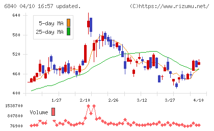 AKIBAホールディングスチャート
