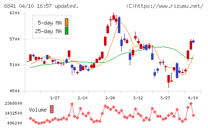 横河電機チャート