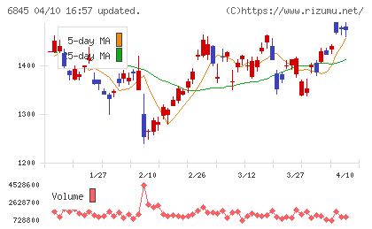 アズビルチャート