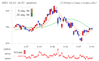 共和電業チャート