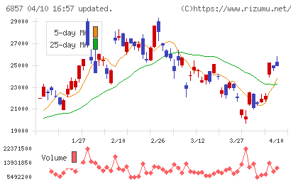 アドバンテストチャート
