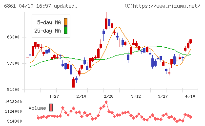 キーエンスチャート