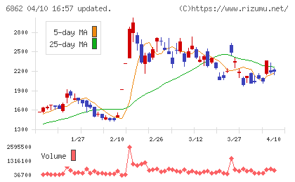 ミナトホールディングスチャート
