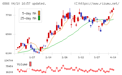 ＨＩＯＫＩチャート