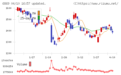 シスメックスチャート