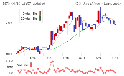 日本フェンオールチャート