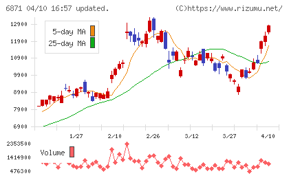 日本マイクロニクスチャート