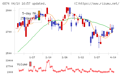 協立電機チャート