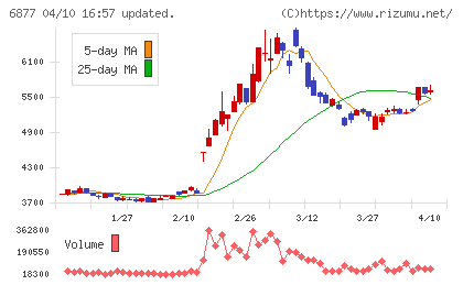 OBARA GROUPチャート