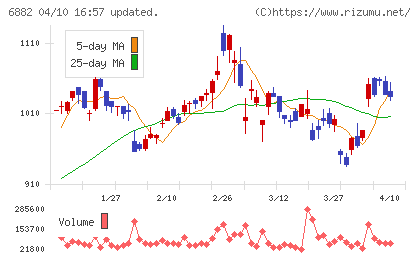三社電機製作所チャート