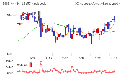アクモスチャート