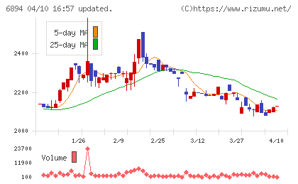 パルステック工業チャート