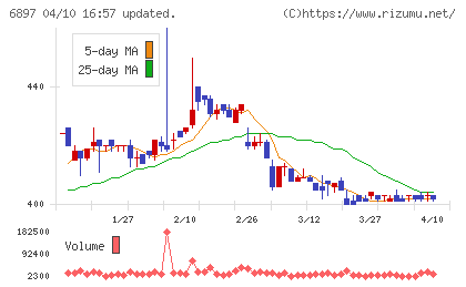 ツインバードチャート