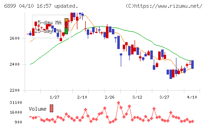 ＡＳＴＩチャート