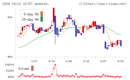 原田工業チャート