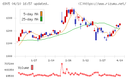コーセルチャート
