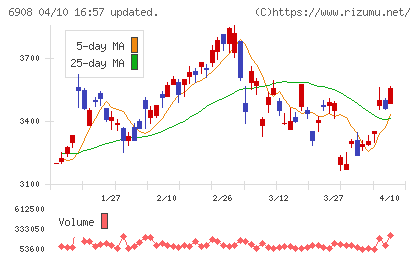 イリソ電子工業チャート