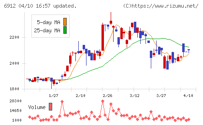 菊水ホールディングスチャート