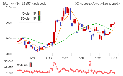 オプテックスグループチャート
