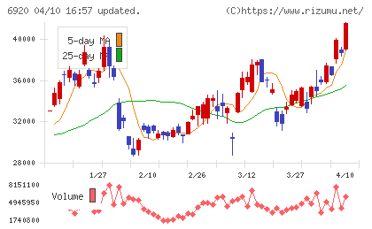 レーザーテックチャート