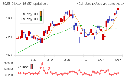 ウシオ電機チャート