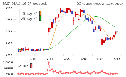ヘリオス　テクノ　ホールディングチャート