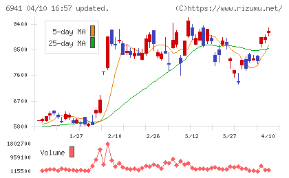 山一電機チャート
