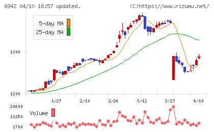 ソフィアホールディングスチャート