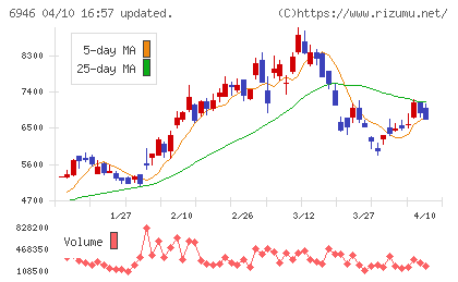 日本アビオニクスチャート