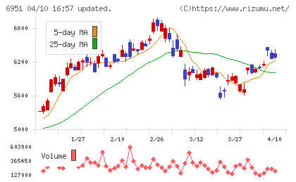 日本電子チャート