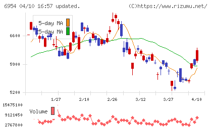 ファナックチャート
