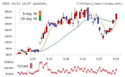 エンプラスチャート