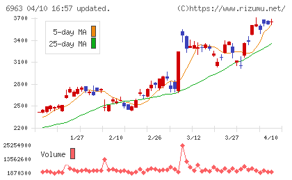 ロームチャート