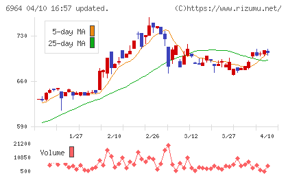 サンコーチャート