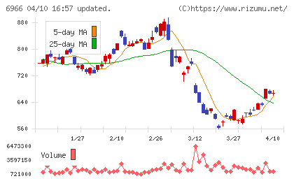 三井ハイテックチャート