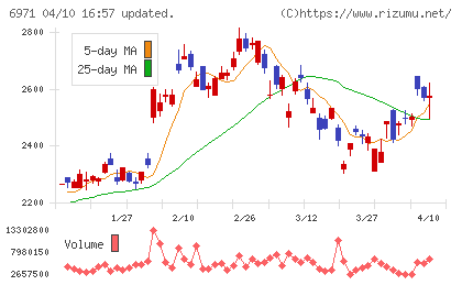 京セラチャート