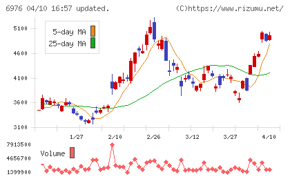 太陽誘電チャート